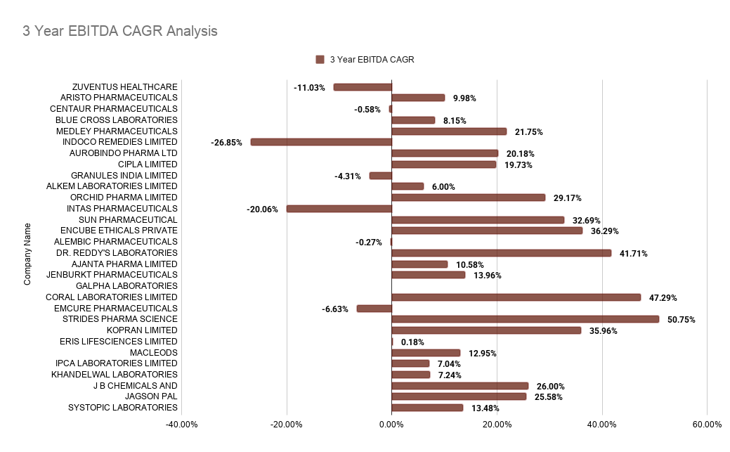 3-Year EBITDA CAGR Analysis