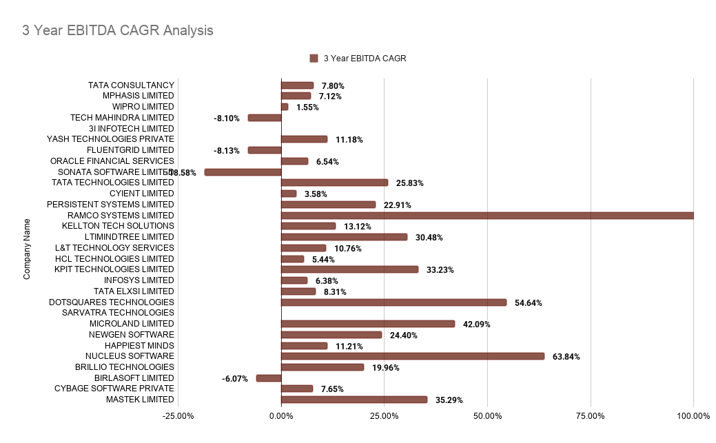 3-Year EBITDA CAGR Analysis