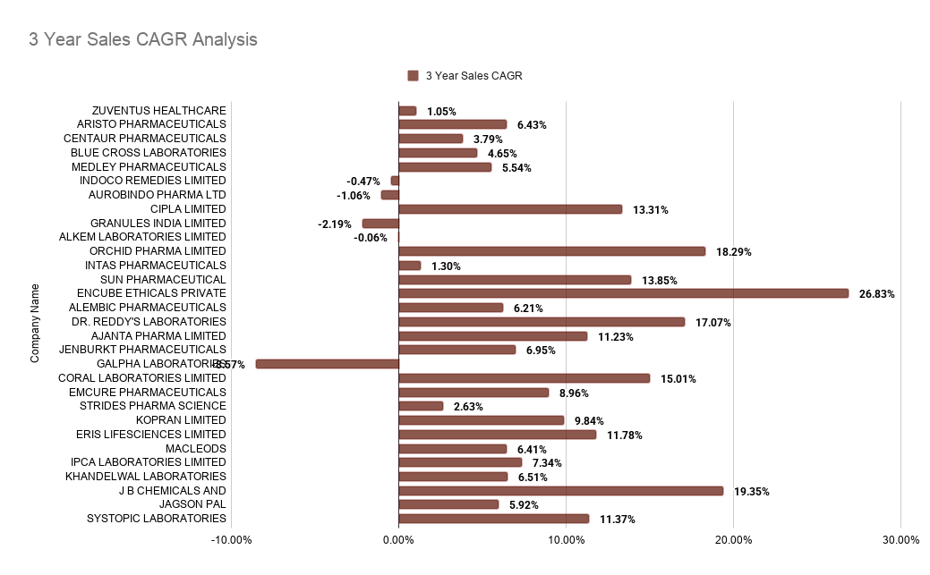 3-Year Sales CAGR Analysis