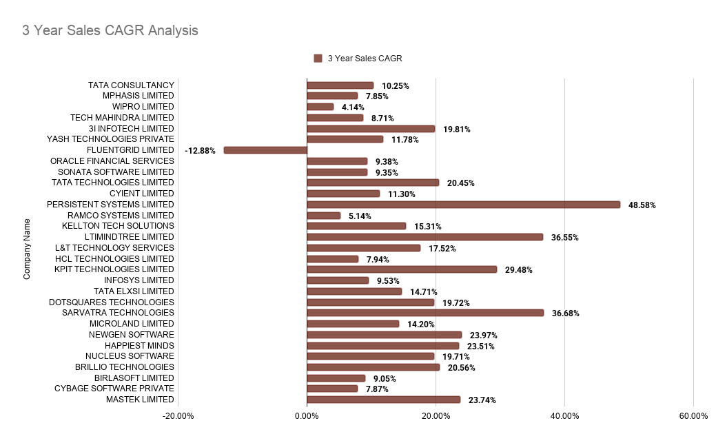 3-Year Sales CAGR Analysis