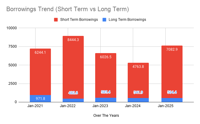 Borrowings Trend Short Term vs Long Term