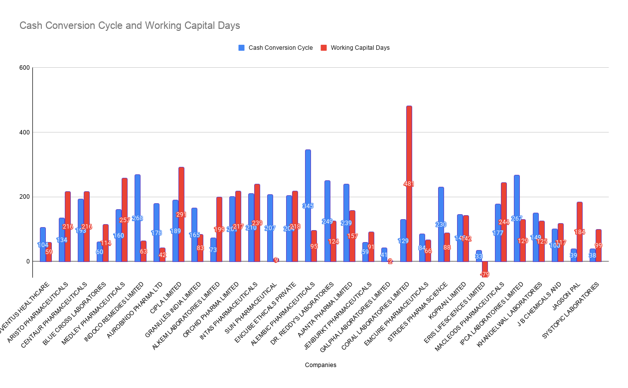 Cash Conversion Cycle and Working Capital Days
