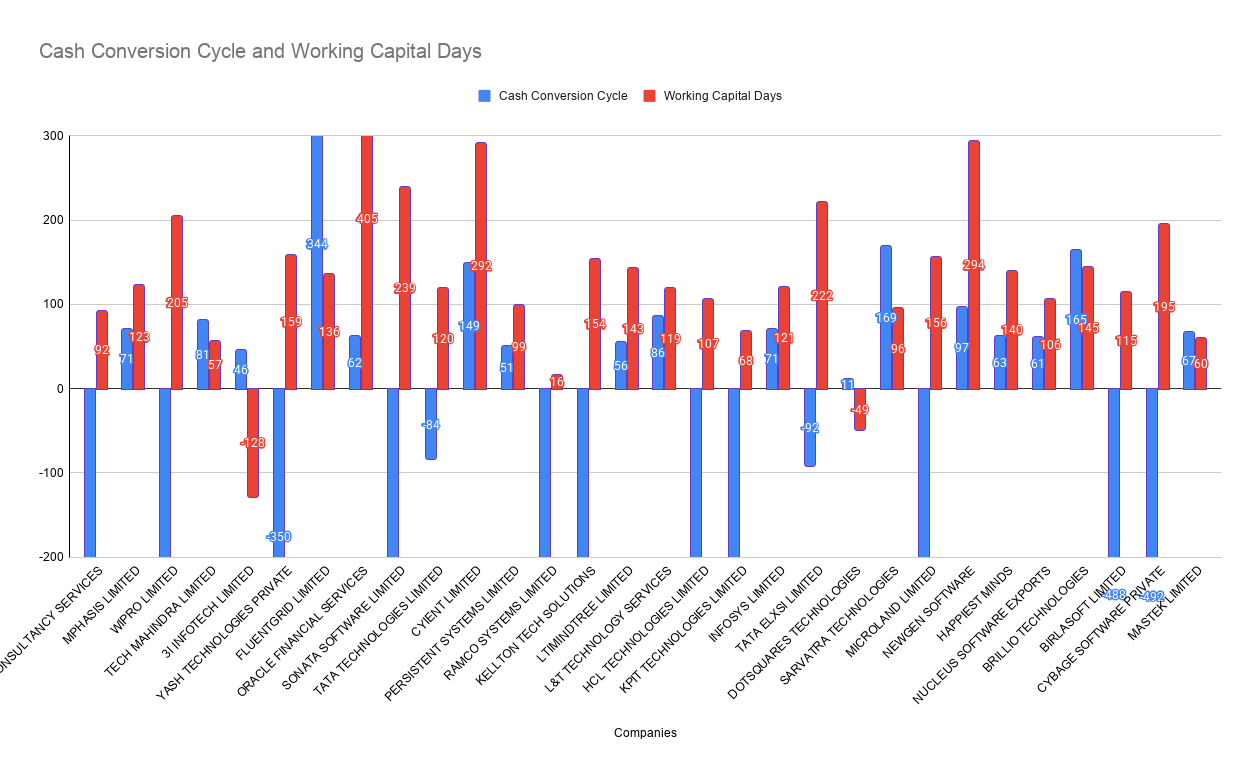 Cash Conversion Cycle and Working Capital Days