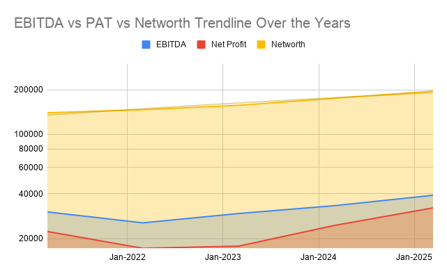 EBITDA vs PAT vs Networth Trendline