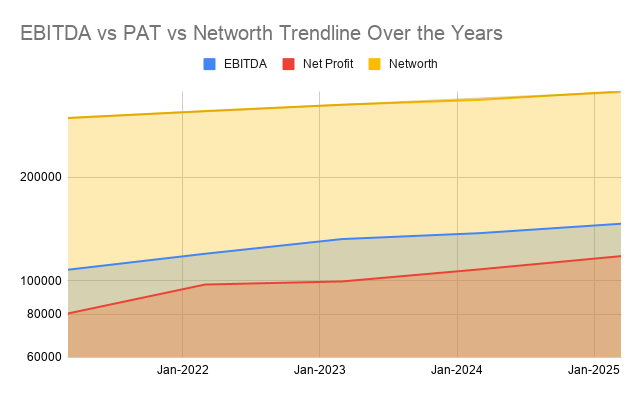 EBITDA vs PAT vs Networth Trendline