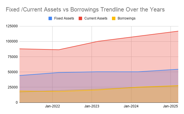 Fixed and Current Assets vs Borrowings Trendline
