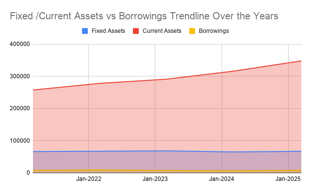Fixed and Current Assets vs Borrowings Trendline