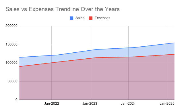 Sales vs Expenses Trendline