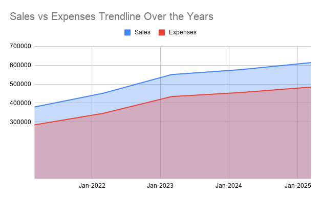 Sales vs Expenses Trendline